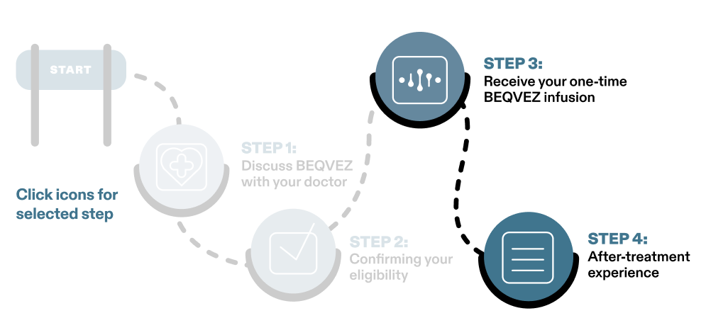 Diagram of the BEQVEZTM (fidanacogene elaparvovec- dzkt) journey