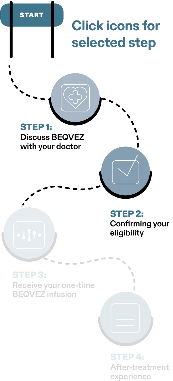 Steps to getting started on BEQVEZTM (fidanacogene elaparvovec-dzkt)