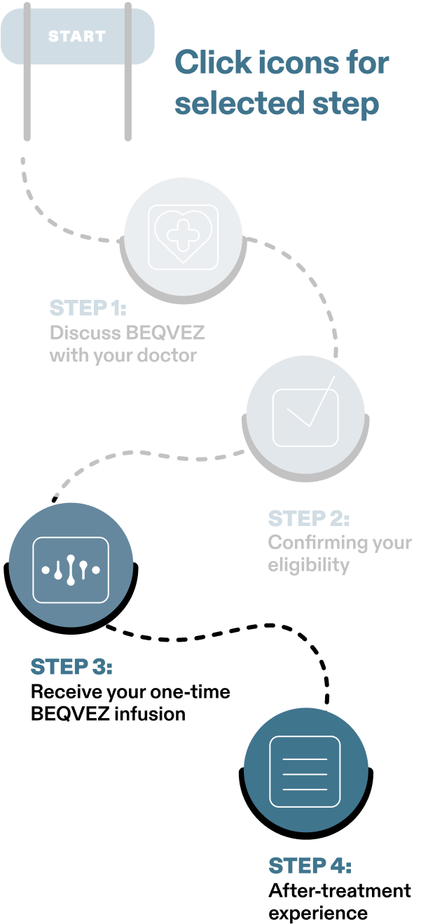 Diagram of the BEQVEZTM (fidanacogene elaparvovec- dzkt) journey