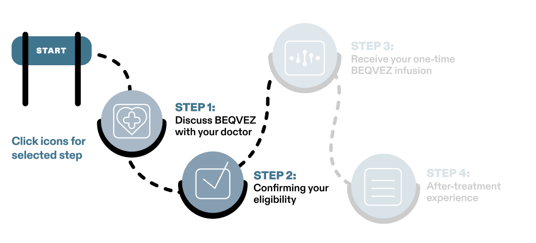 Steps to getting started on BEQVEZTM (fidanacogene elaparvovec-dzkt)